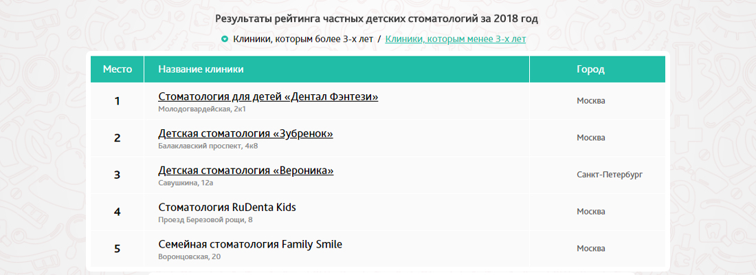 РуДента КИДС - в ТОП 5 детских стоматологий в России
